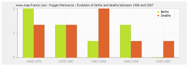 Poggio-Marinaccio : Evolution of births and deaths between 1968 and 2007