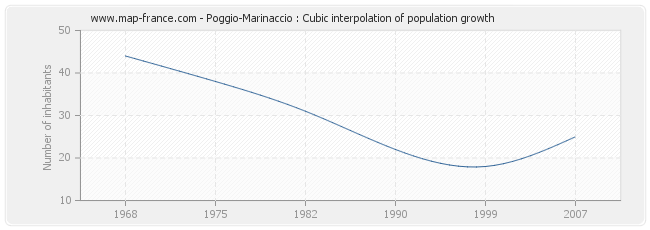 Poggio-Marinaccio : Cubic interpolation of population growth