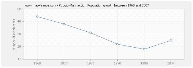 Population Poggio-Marinaccio