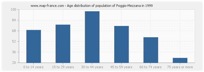 Age distribution of population of Poggio-Mezzana in 1999