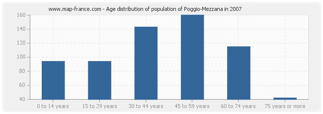 Age distribution of population of Poggio-Mezzana in 2007