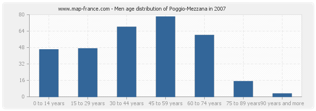 Men age distribution of Poggio-Mezzana in 2007
