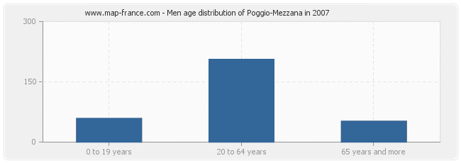 Men age distribution of Poggio-Mezzana in 2007