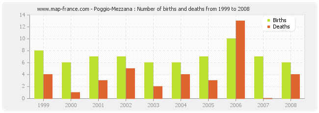 Poggio-Mezzana : Number of births and deaths from 1999 to 2008