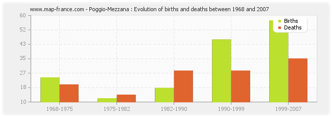 Poggio-Mezzana : Evolution of births and deaths between 1968 and 2007