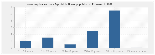 Age distribution of population of Polveroso in 1999