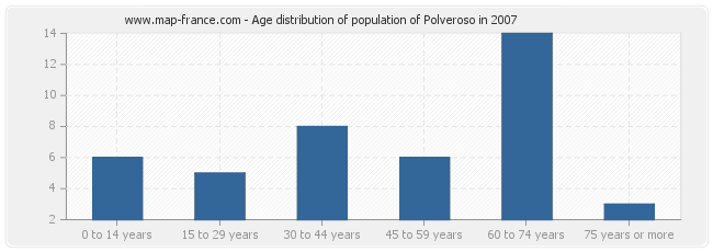 Age distribution of population of Polveroso in 2007