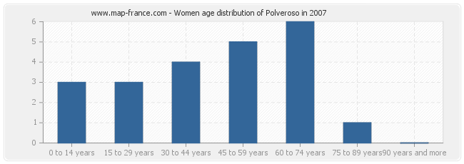 Women age distribution of Polveroso in 2007