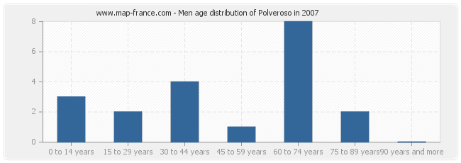Men age distribution of Polveroso in 2007