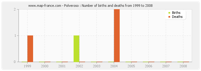 Polveroso : Number of births and deaths from 1999 to 2008