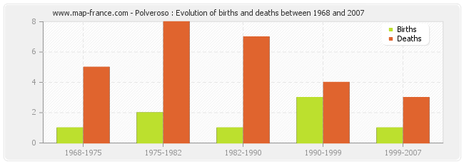 Polveroso : Evolution of births and deaths between 1968 and 2007