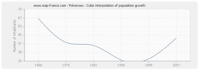 Polveroso : Cubic interpolation of population growth