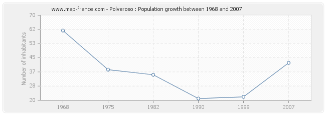 Population Polveroso