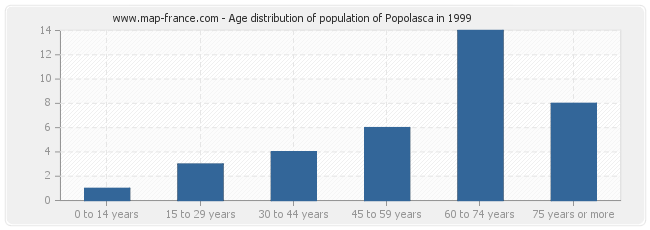 Age distribution of population of Popolasca in 1999