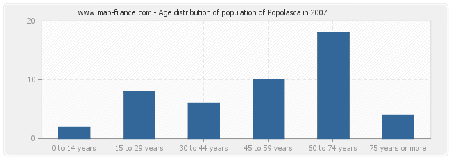 Age distribution of population of Popolasca in 2007