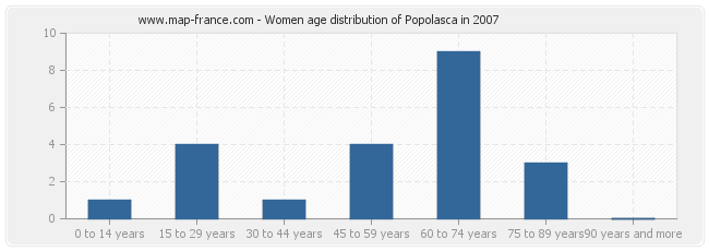 Women age distribution of Popolasca in 2007