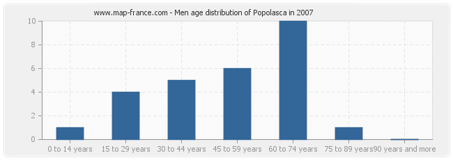 Men age distribution of Popolasca in 2007