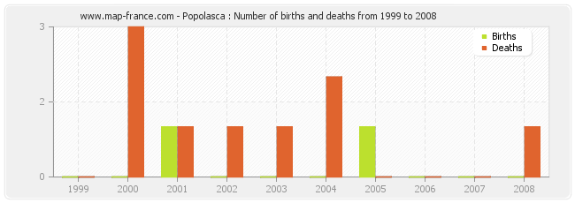 Popolasca : Number of births and deaths from 1999 to 2008