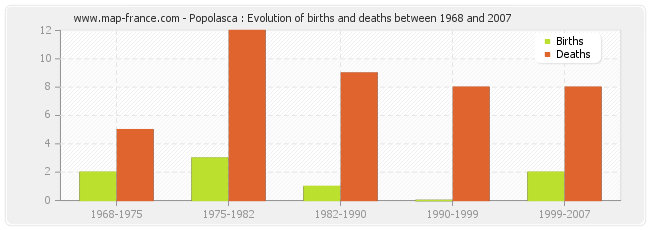 Popolasca : Evolution of births and deaths between 1968 and 2007