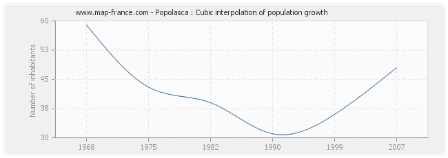Popolasca : Cubic interpolation of population growth