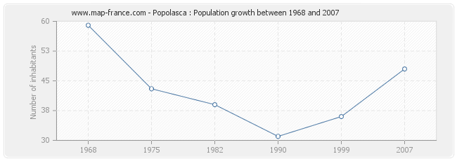 Population Popolasca