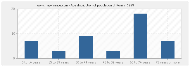 Age distribution of population of Porri in 1999