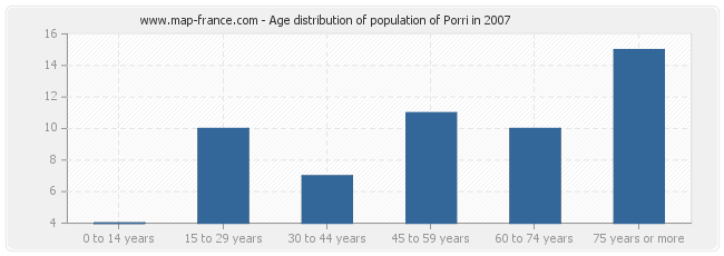 Age distribution of population of Porri in 2007