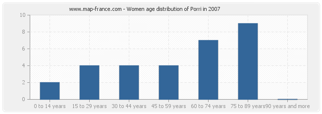 Women age distribution of Porri in 2007