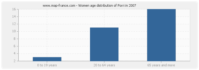 Women age distribution of Porri in 2007