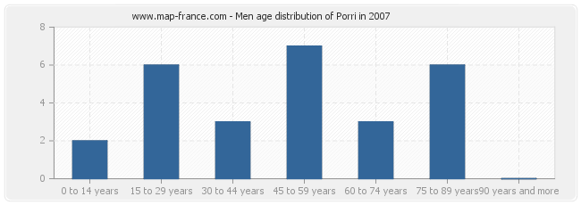 Men age distribution of Porri in 2007