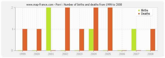 Porri : Number of births and deaths from 1999 to 2008