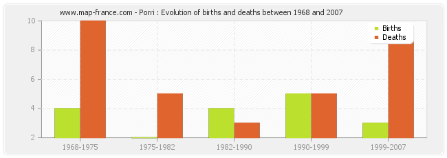 Porri : Evolution of births and deaths between 1968 and 2007