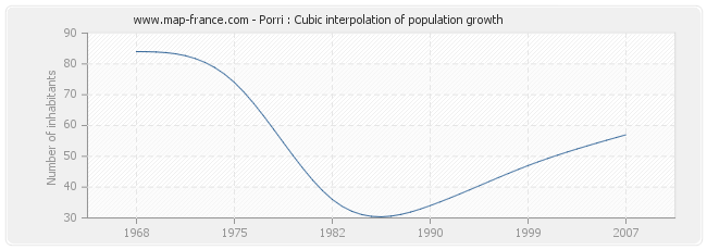Porri : Cubic interpolation of population growth