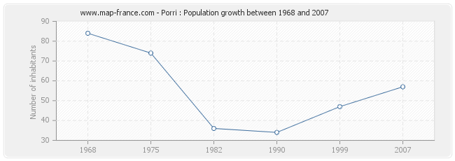 Population Porri