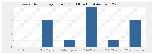 Age distribution of population of Prato-di-Giovellina in 1999