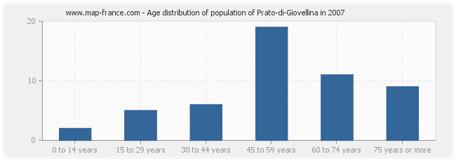 Age distribution of population of Prato-di-Giovellina in 2007
