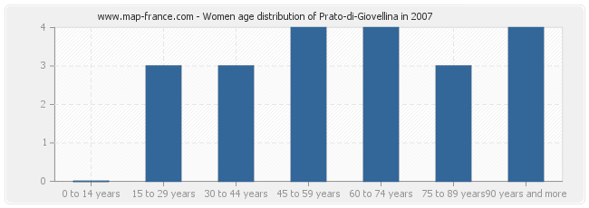 Women age distribution of Prato-di-Giovellina in 2007