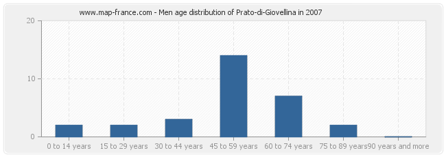 Men age distribution of Prato-di-Giovellina in 2007