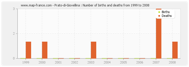 Prato-di-Giovellina : Number of births and deaths from 1999 to 2008