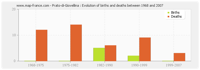 Prato-di-Giovellina : Evolution of births and deaths between 1968 and 2007
