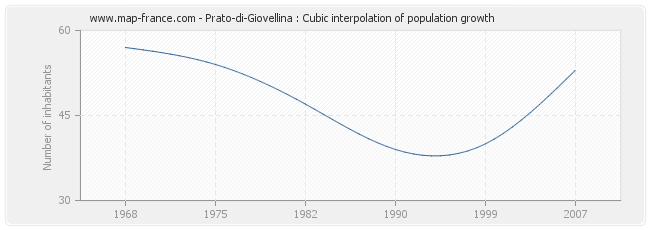 Prato-di-Giovellina : Cubic interpolation of population growth