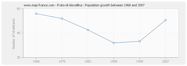 Population Prato-di-Giovellina
