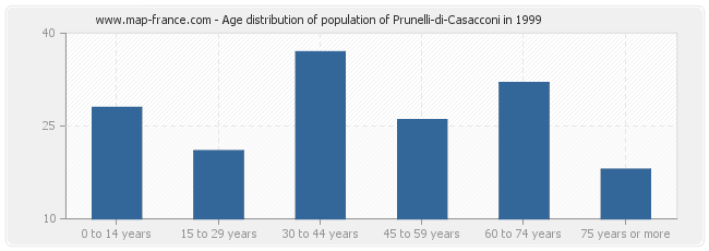 Age distribution of population of Prunelli-di-Casacconi in 1999