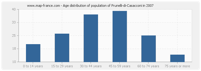 Age distribution of population of Prunelli-di-Casacconi in 2007