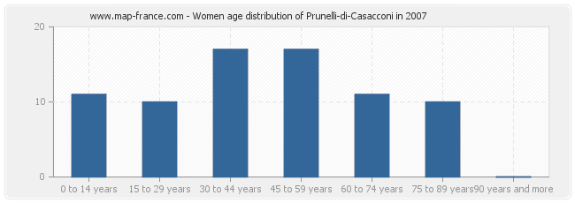 Women age distribution of Prunelli-di-Casacconi in 2007