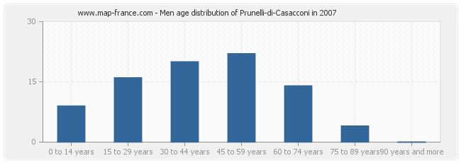 Men age distribution of Prunelli-di-Casacconi in 2007
