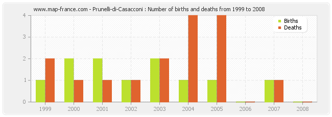 Prunelli-di-Casacconi : Number of births and deaths from 1999 to 2008