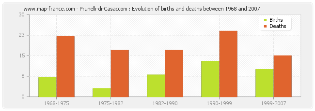 Prunelli-di-Casacconi : Evolution of births and deaths between 1968 and 2007
