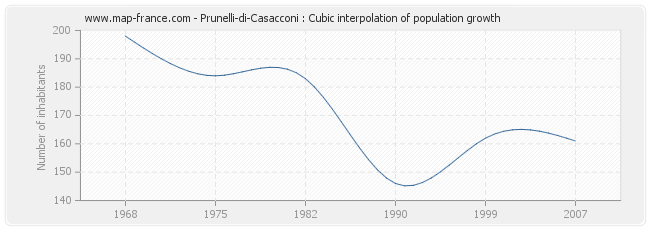 Prunelli-di-Casacconi : Cubic interpolation of population growth