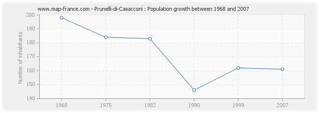 Population Prunelli-di-Casacconi